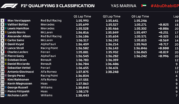 F1阿布扎比大奖赛排位赛成绩表